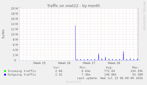 Traffic on vnet22