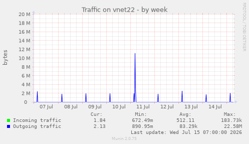 Traffic on vnet22