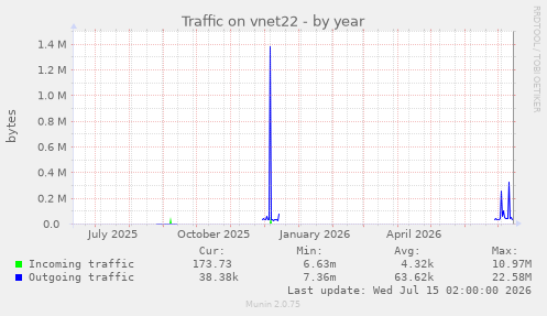 Traffic on vnet22