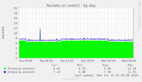 Packets on vnet25