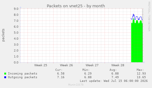 Packets on vnet25