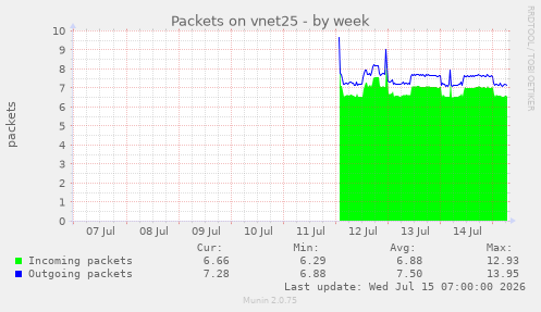 Packets on vnet25