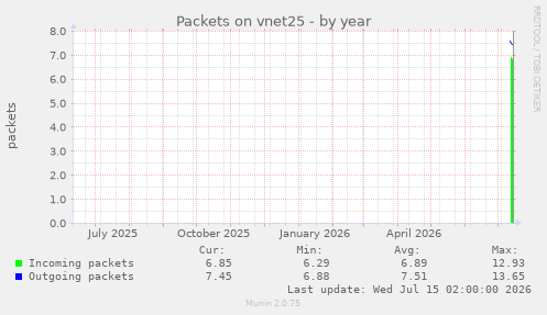 Packets on vnet25