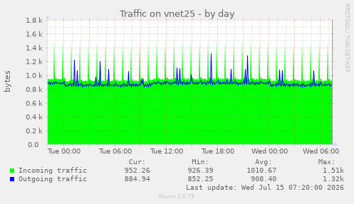Traffic on vnet25
