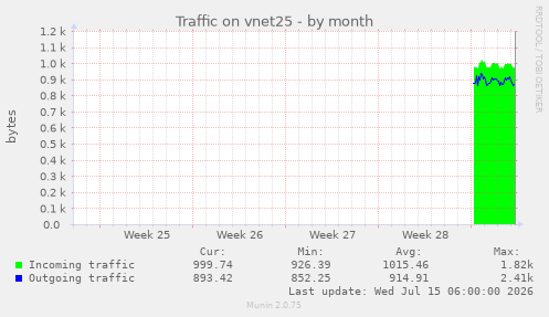 Traffic on vnet25