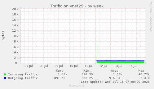 Traffic on vnet25
