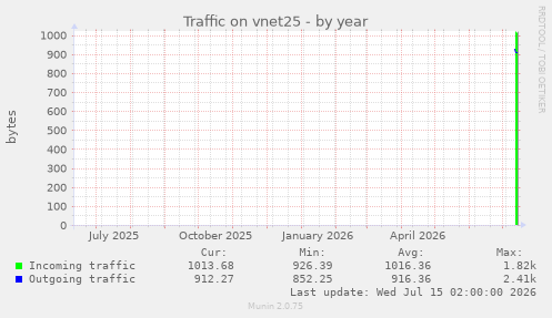 Traffic on vnet25