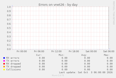 Errors on vnet26
