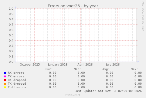 Errors on vnet26