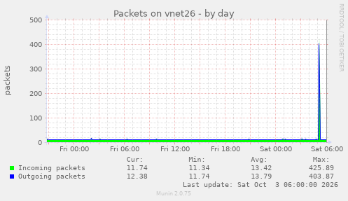 Packets on vnet26
