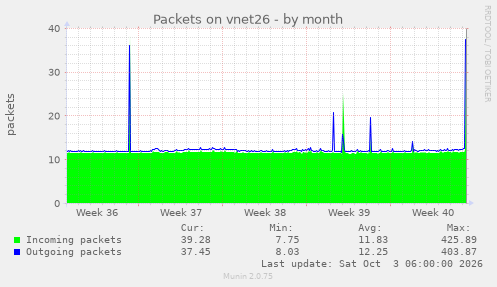Packets on vnet26