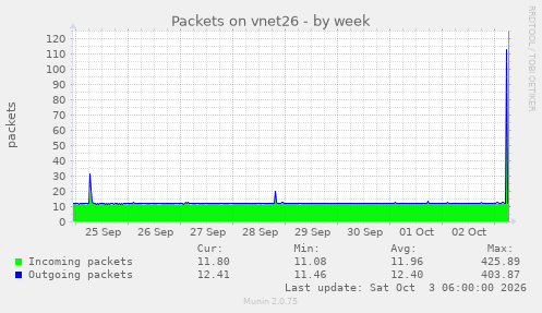Packets on vnet26