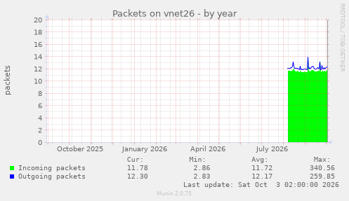 Packets on vnet26