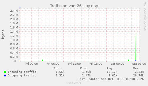 Traffic on vnet26