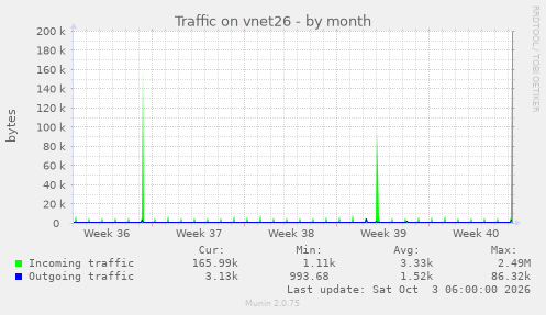 Traffic on vnet26