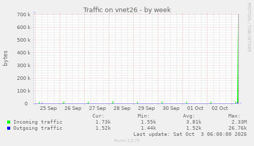 Traffic on vnet26