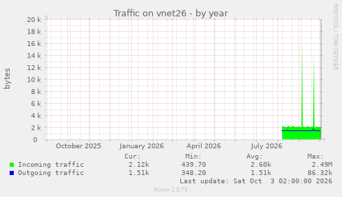 Traffic on vnet26