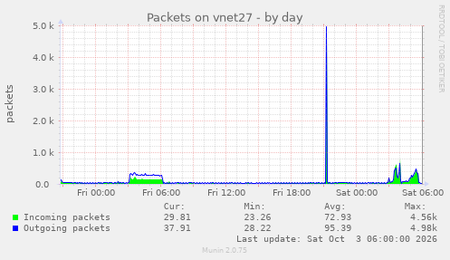 Packets on vnet27