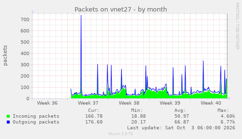 Packets on vnet27