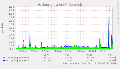 Packets on vnet27