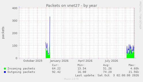 Packets on vnet27