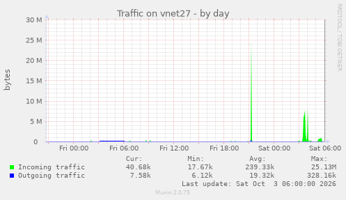 Traffic on vnet27