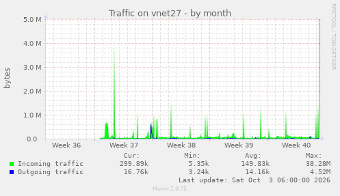 Traffic on vnet27