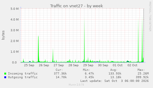 Traffic on vnet27