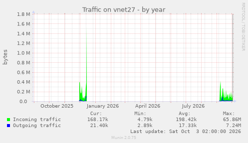 Traffic on vnet27