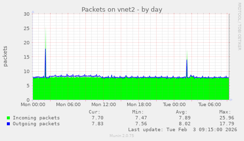 Packets on vnet2