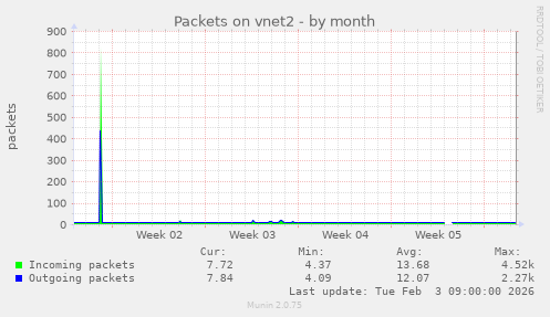 Packets on vnet2
