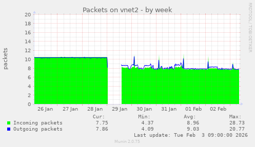 Packets on vnet2