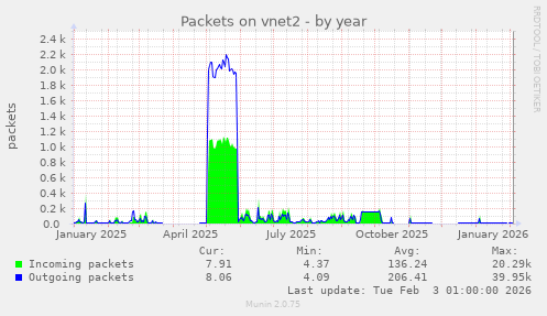 Packets on vnet2
