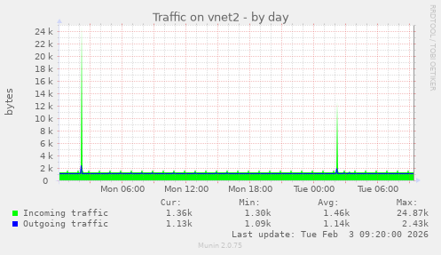 Traffic on vnet2