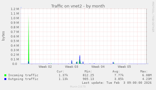 Traffic on vnet2
