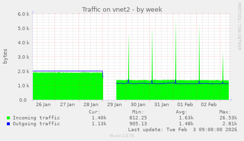 Traffic on vnet2