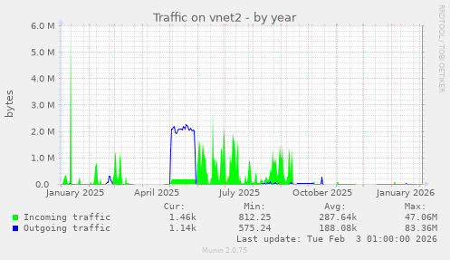 Traffic on vnet2