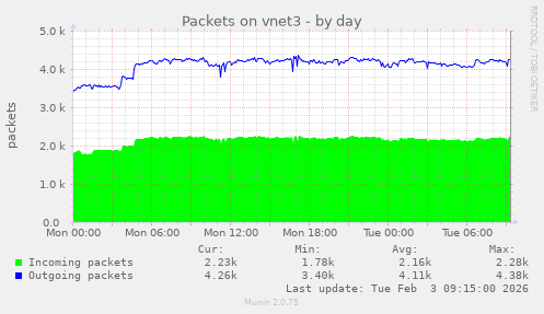 Packets on vnet3