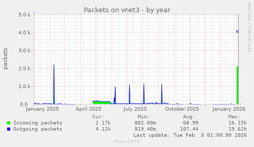 Packets on vnet3