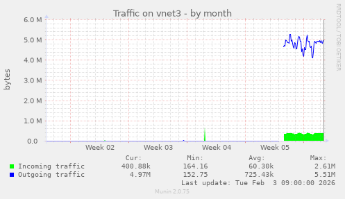 Traffic on vnet3
