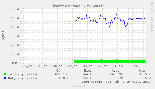 Traffic on vnet3