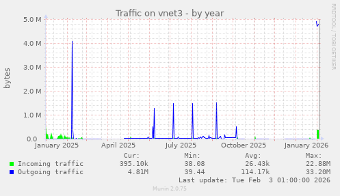 Traffic on vnet3