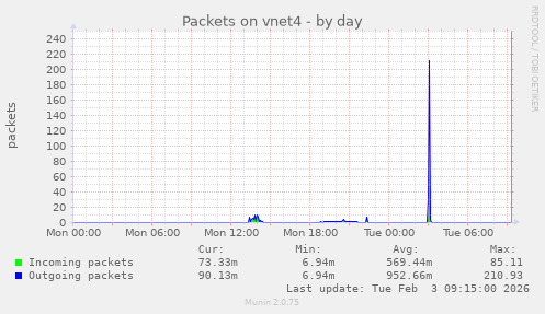 Packets on vnet4