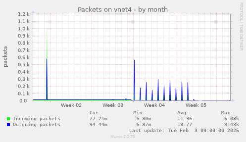 Packets on vnet4