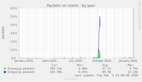 Packets on vnet4