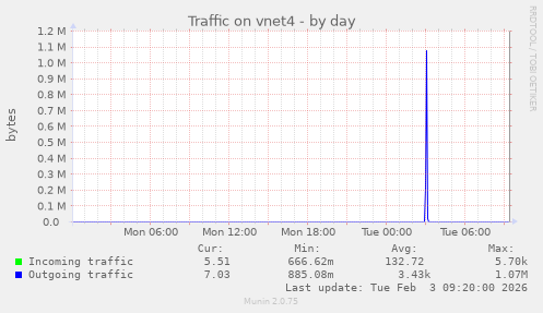 Traffic on vnet4