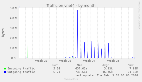 Traffic on vnet4