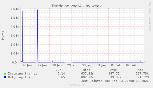 Traffic on vnet4
