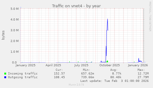 Traffic on vnet4