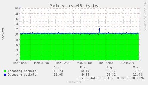 Packets on vnet6